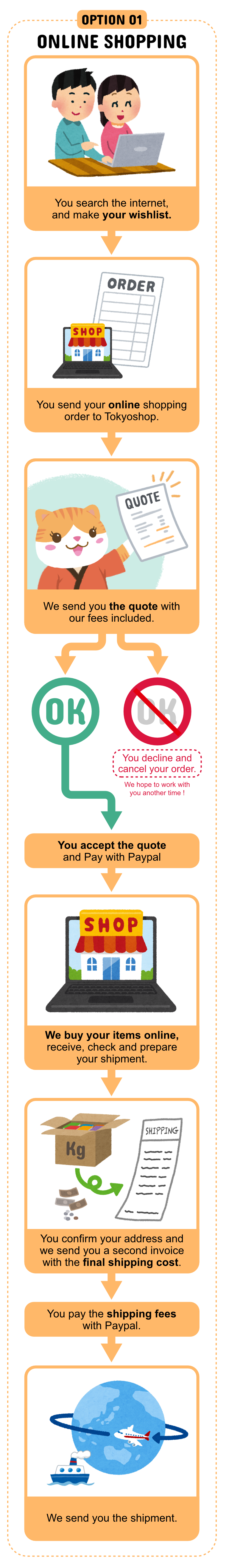 OPTION 01
ONLINE SHOPPING
01) You search the internet,
and make your wishlist.
02) You send your online shopping order to Tokyoshop.
03) We send you the quote with
our fees included.
04) You accept the quote
and Pay with Paypal (or decline and cancel your order)
05) We buy your items online,
receive, check and prepare
your shipment.
06) You confirm your address and
we send you a second invoice
with the final shipping cost.
07) You pay the shipping fees
with Paypal.
08) We send you the shipment.