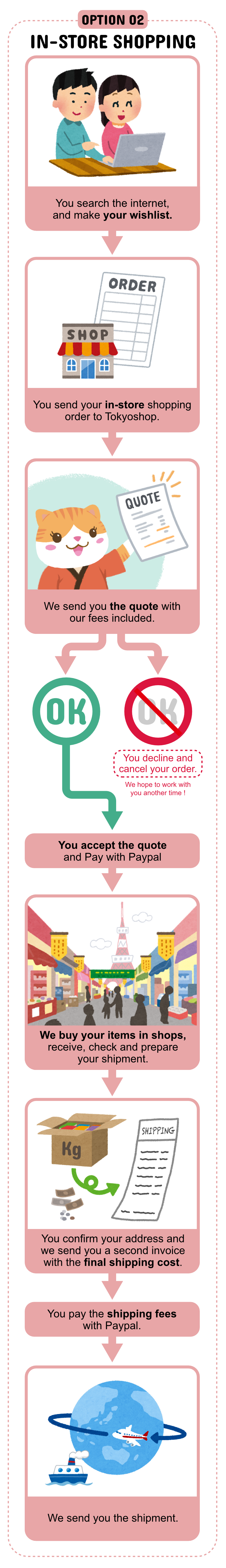 OPTION 02
IN-STORE SHOPPING
01) You search the internet,
and make your wishlist.
02) You send your in-store shopping order to Tokyoshop.
03) We send you the quote with
our fees included.
04) You accept the quote
and Pay with Paypal (or decline and cancel your order)
05) We buy your items in shops,
receive, check and prepare
your shipment.
06) You confirm your address and
we send you a second invoice
with the final shipping cost.
07) You pay the shipping fees
with Paypal.
08) We send you the shipment.